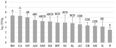 Microbiological quality of microgreen seeds purchased from online vendors and evaluating seed decontamination techniques available online